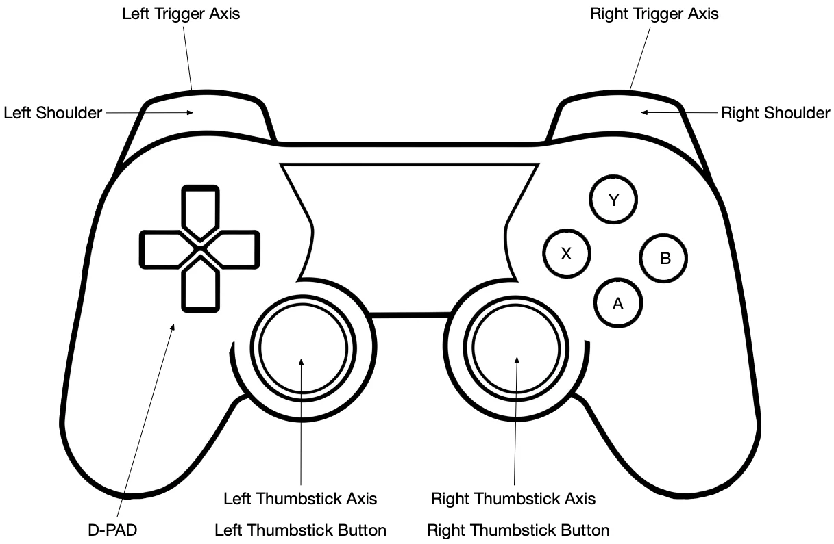 The gamepad inputs Story Machine recognizes